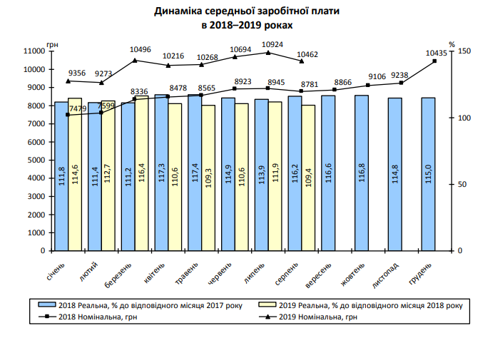 У Запорізькій області збільшився розмір середньої зарплати
