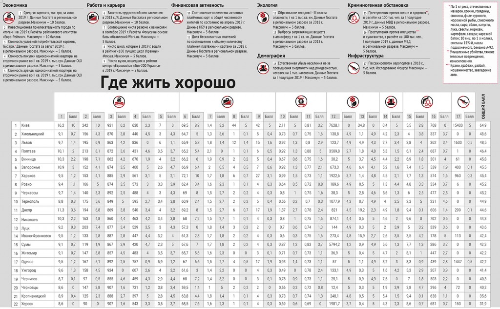 Запоріжжя – у десятці найкомфортніших міст України