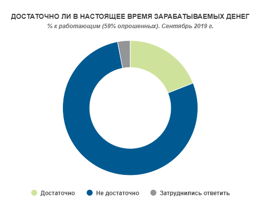 За даними дослідників, 78% відсотків працюючих українців не задоволені тим, скільки заробляють