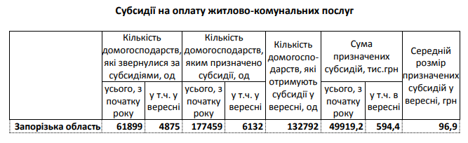 Скільки домогосподарств Запорізької області отримали субсидію