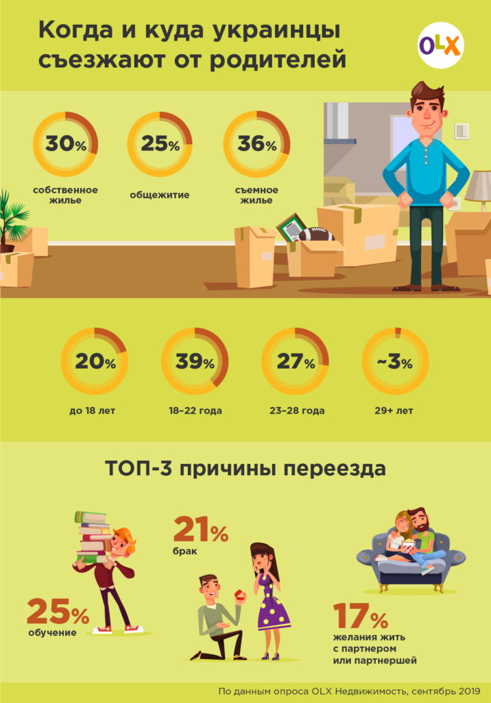 Инфографика_OLX-Недвижимость_Когда-и-куда-украинцы-съезжают-от-родителей-716x1024