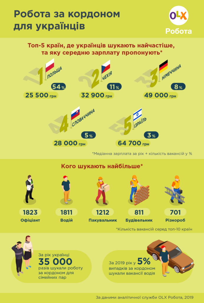Інфографіка_OLX-Робота_Не-Польщею-єдиною_в-яких-країнах-пропонували-роботу-українцям-692x1024