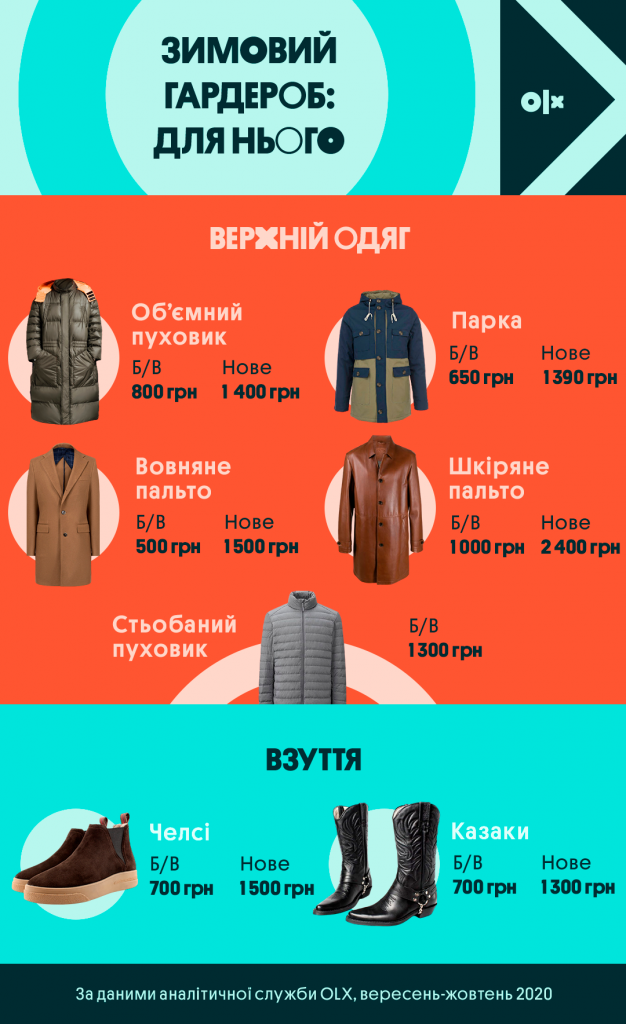 Інфографіка_OLX_Чоловічий зимовий гардероб