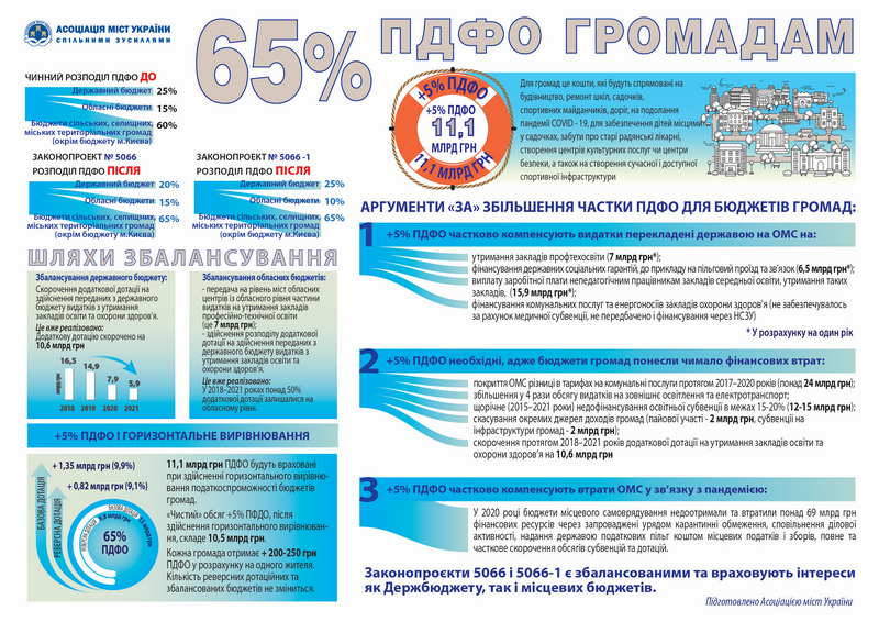 ПДФО 65%с-інфографіка