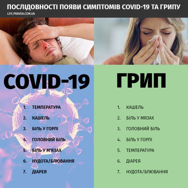 ковід та грип